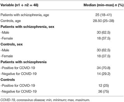 Correlation Between Schizophrenia and Coronavirus Disease in North Sumatera, Indonesia: A Correlative Analytical Study